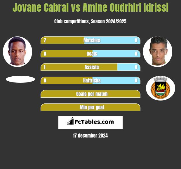 Jovane Cabral vs Amine Oudrhiri Idrissi h2h player stats