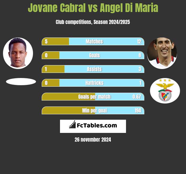 Jovane Cabral vs Angel Di Maria h2h player stats