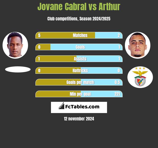 Jovane Cabral vs Arthur h2h player stats