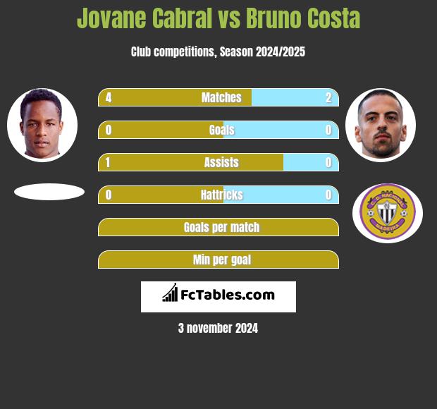 Jovane Cabral vs Bruno Costa h2h player stats