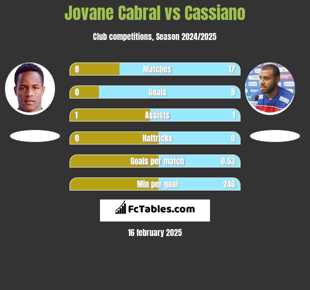 Jovane Cabral vs Cassiano h2h player stats