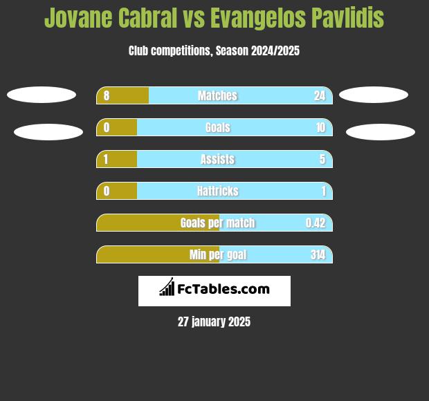 Jovane Cabral vs Evangelos Pavlidis h2h player stats