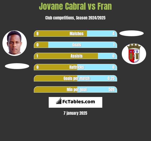 Jovane Cabral vs Fran h2h player stats