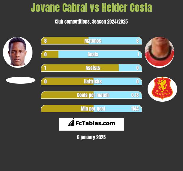 Jovane Cabral vs Helder Costa h2h player stats