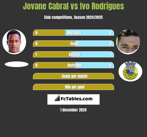 Jovane Cabral vs Ivo Rodrigues h2h player stats