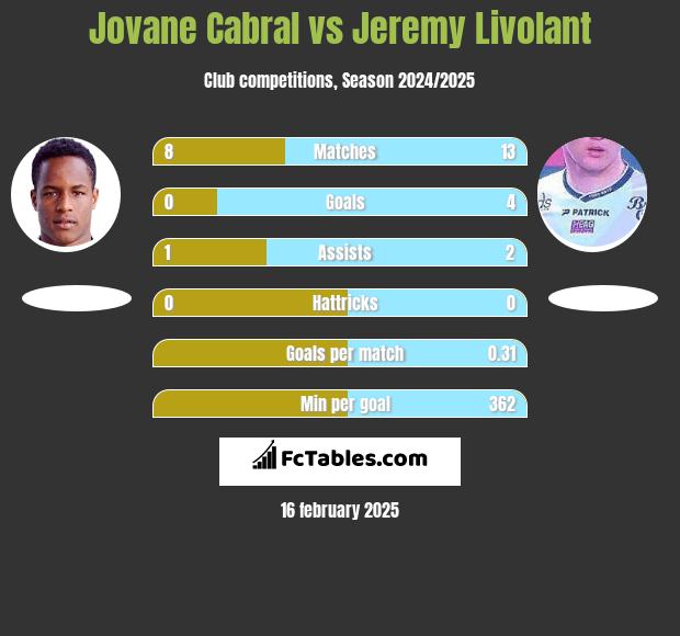 Jovane Cabral vs Jeremy Livolant h2h player stats