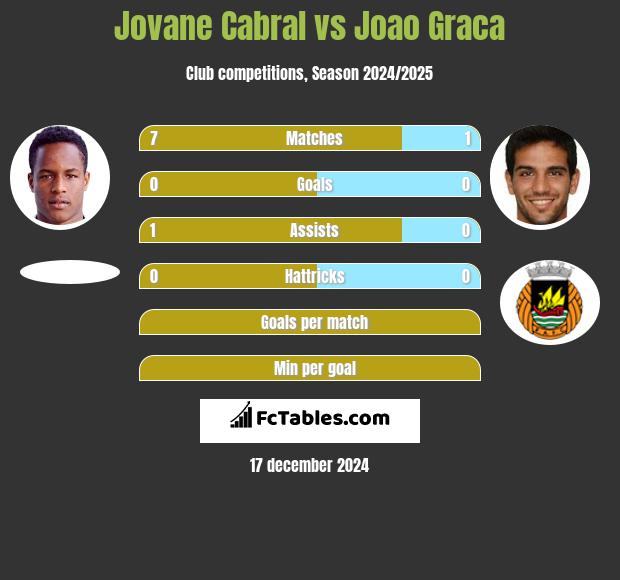 Jovane Cabral vs Joao Graca h2h player stats