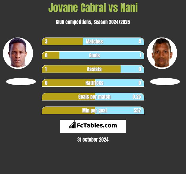 Jovane Cabral vs Nani h2h player stats