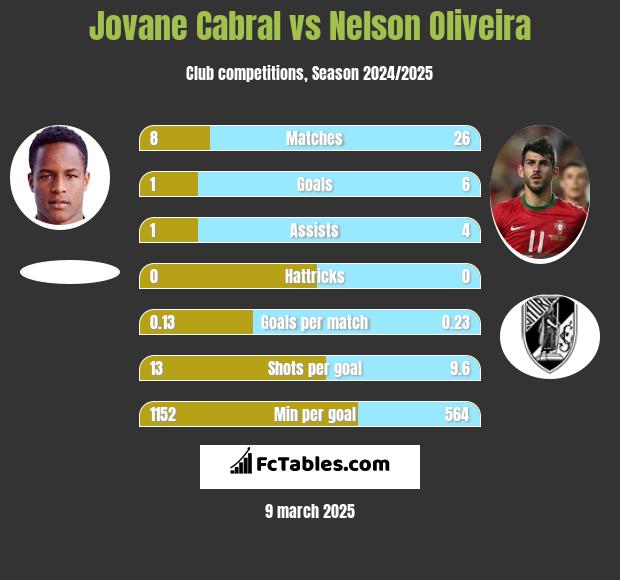 Jovane Cabral vs Nelson Oliveira h2h player stats