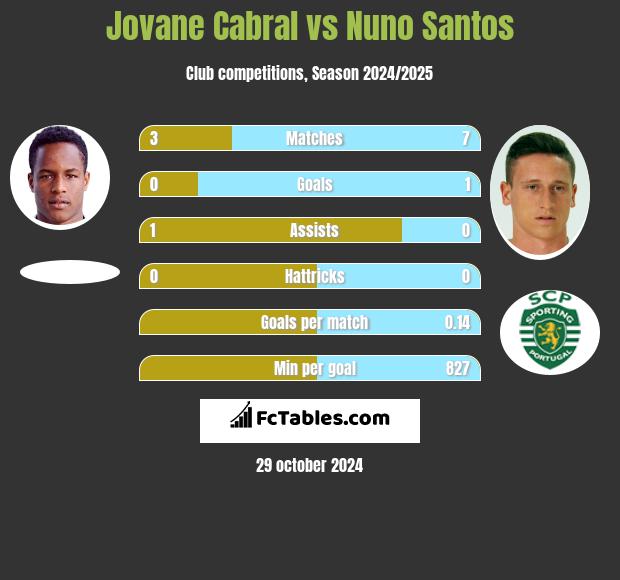 Jovane Cabral vs Nuno Santos h2h player stats