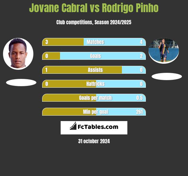 Jovane Cabral vs Rodrigo Pinho h2h player stats