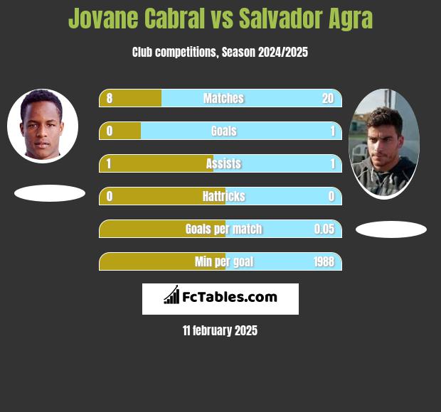 Jovane Cabral vs Salvador Agra h2h player stats