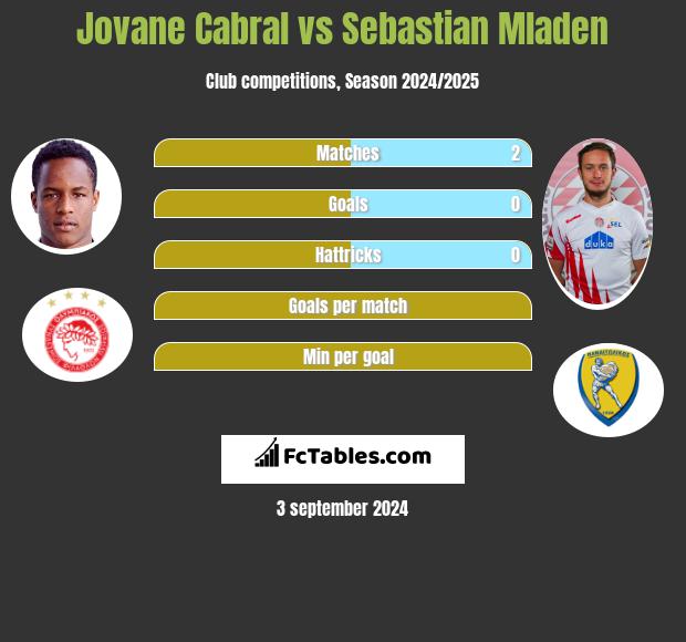 Jovane Cabral vs Sebastian Mladen h2h player stats