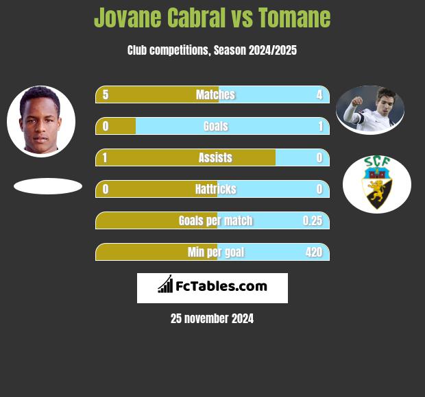 Jovane Cabral vs Tomane h2h player stats