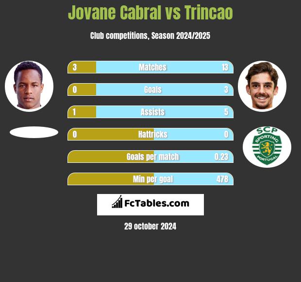 Jovane Cabral vs Trincao h2h player stats