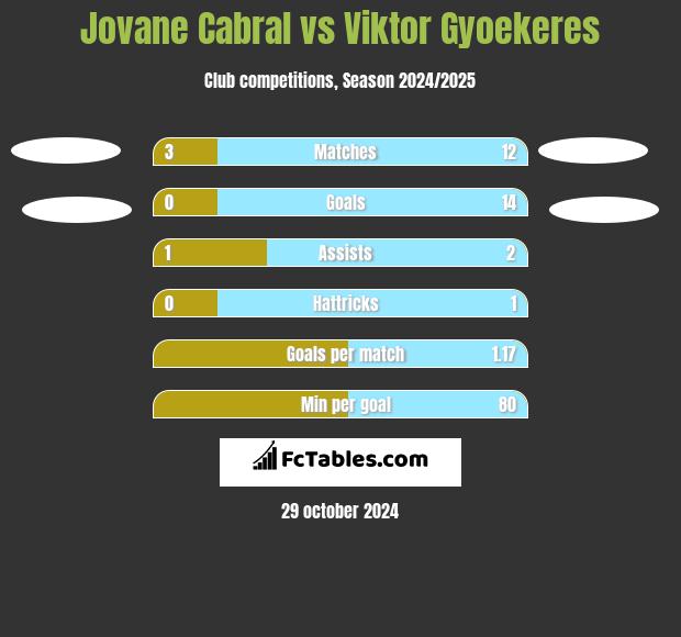 Jovane Cabral vs Viktor Gyoekeres h2h player stats