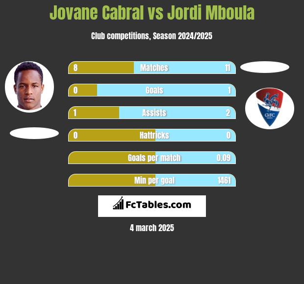 Jovane Cabral vs Jordi Mboula h2h player stats