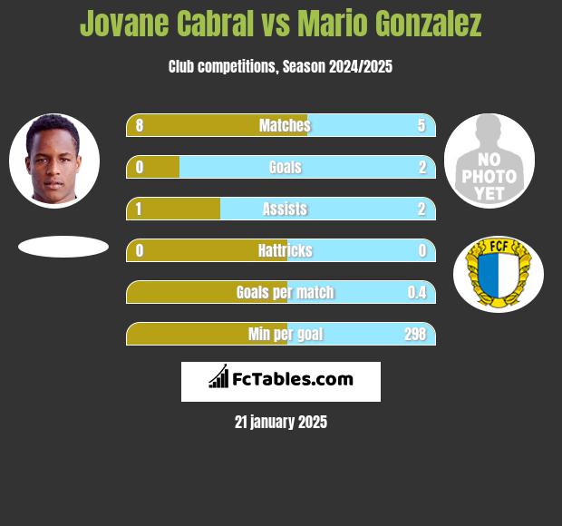 Jovane Cabral vs Mario Gonzalez h2h player stats