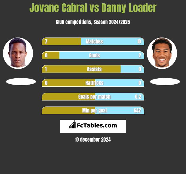 Jovane Cabral vs Danny Loader h2h player stats