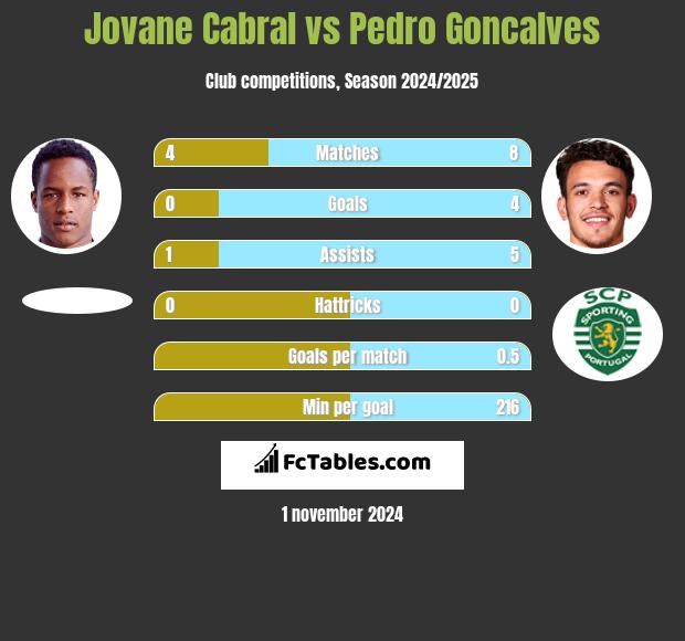 Jovane Cabral vs Pedro Goncalves h2h player stats