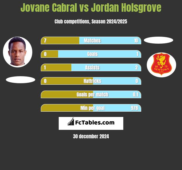 Jovane Cabral vs Jordan Holsgrove h2h player stats