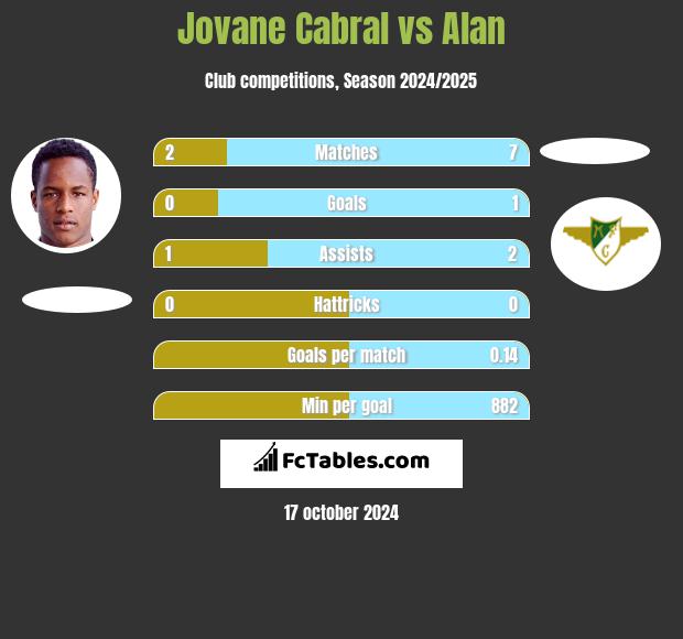 Jovane Cabral vs Alan h2h player stats