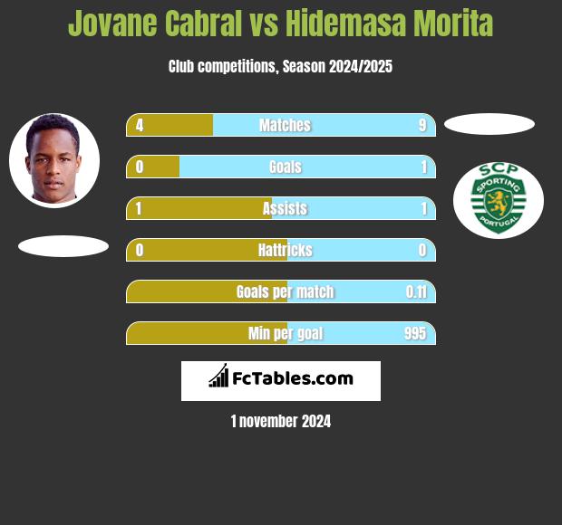 Jovane Cabral vs Hidemasa Morita h2h player stats