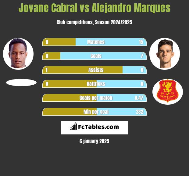 Jovane Cabral vs Alejandro Marques h2h player stats