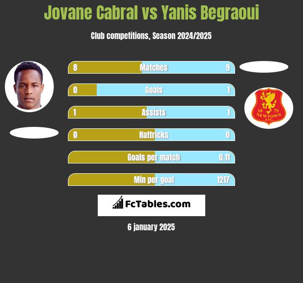 Jovane Cabral vs Yanis Begraoui h2h player stats