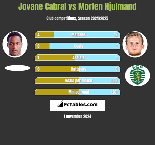 Jovane Cabral vs Morten Hjulmand h2h player stats