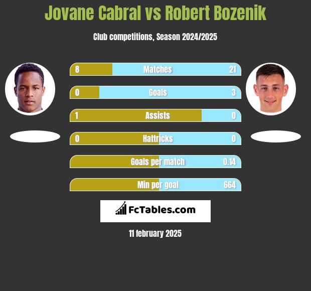 Jovane Cabral vs Robert Bozenik h2h player stats