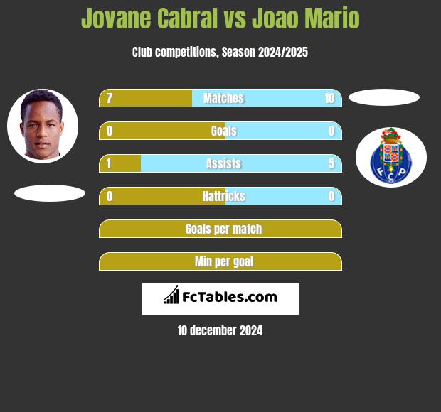 Jovane Cabral vs Joao Mario h2h player stats