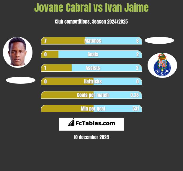 Jovane Cabral vs Ivan Jaime h2h player stats