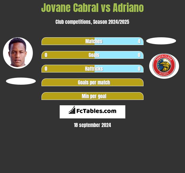 Jovane Cabral vs Adriano h2h player stats