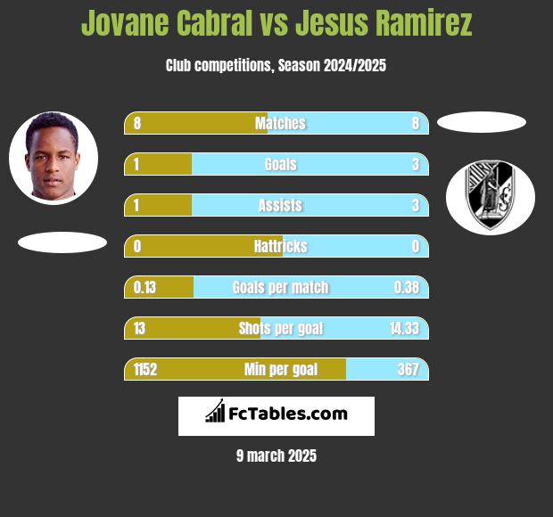 Jovane Cabral vs Jesus Ramirez h2h player stats