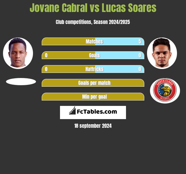 Jovane Cabral vs Lucas Soares h2h player stats