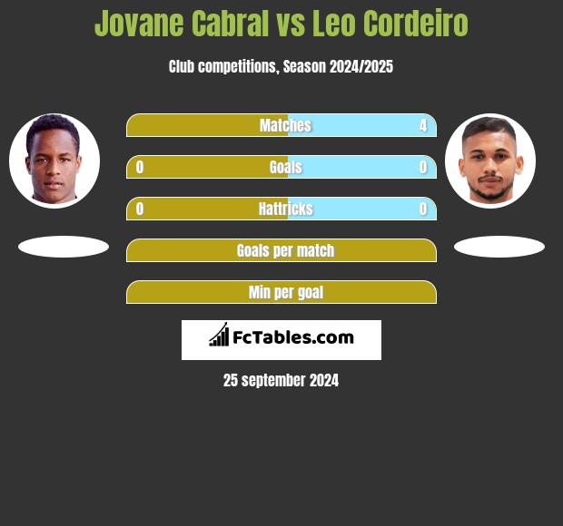 Jovane Cabral vs Leo Cordeiro h2h player stats