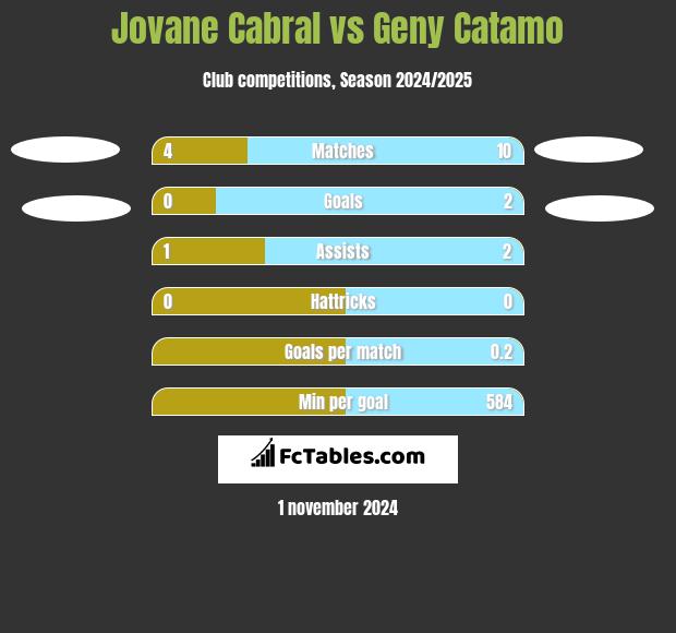 Jovane Cabral vs Geny Catamo h2h player stats