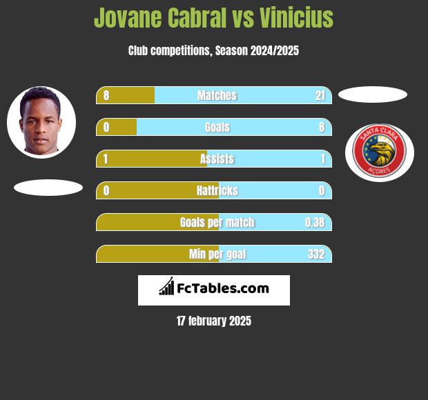 Jovane Cabral vs Vinicius h2h player stats