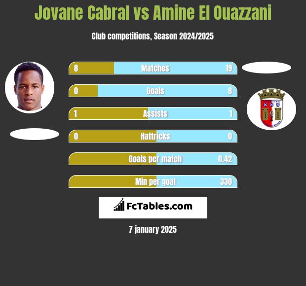 Jovane Cabral vs Amine El Ouazzani h2h player stats