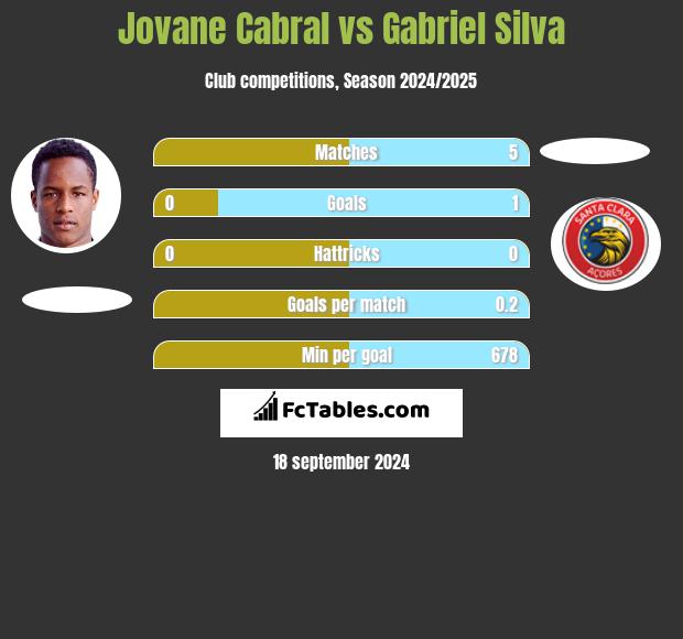 Jovane Cabral vs Gabriel Silva h2h player stats