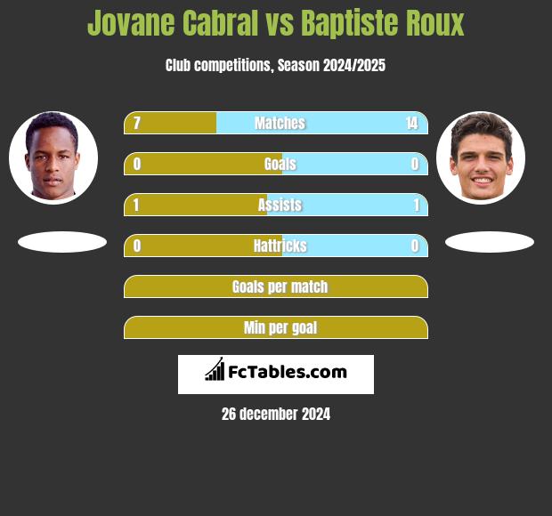 Jovane Cabral vs Baptiste Roux h2h player stats