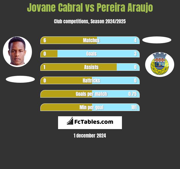 Jovane Cabral vs Pereira Araujo h2h player stats