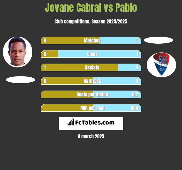 Jovane Cabral vs Pablo h2h player stats