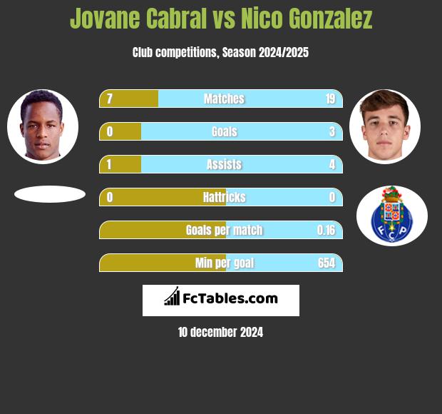 Jovane Cabral vs Nico Gonzalez h2h player stats