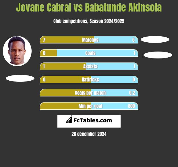 Jovane Cabral vs Babatunde Akinsola h2h player stats