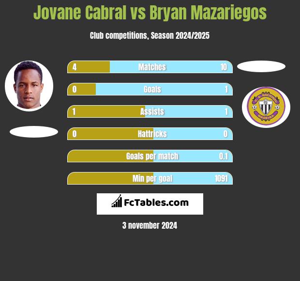 Jovane Cabral vs Bryan Mazariegos h2h player stats