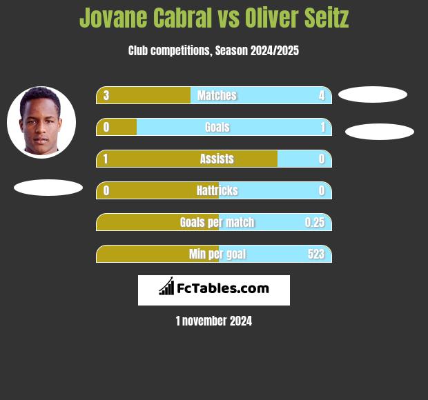 Jovane Cabral vs Oliver Seitz h2h player stats