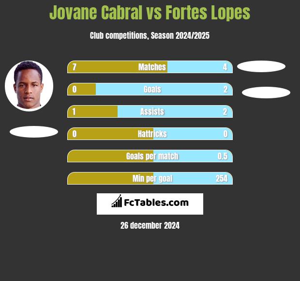 Jovane Cabral vs Fortes Lopes h2h player stats