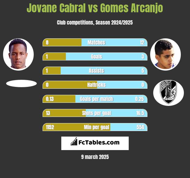 Jovane Cabral vs Gomes Arcanjo h2h player stats